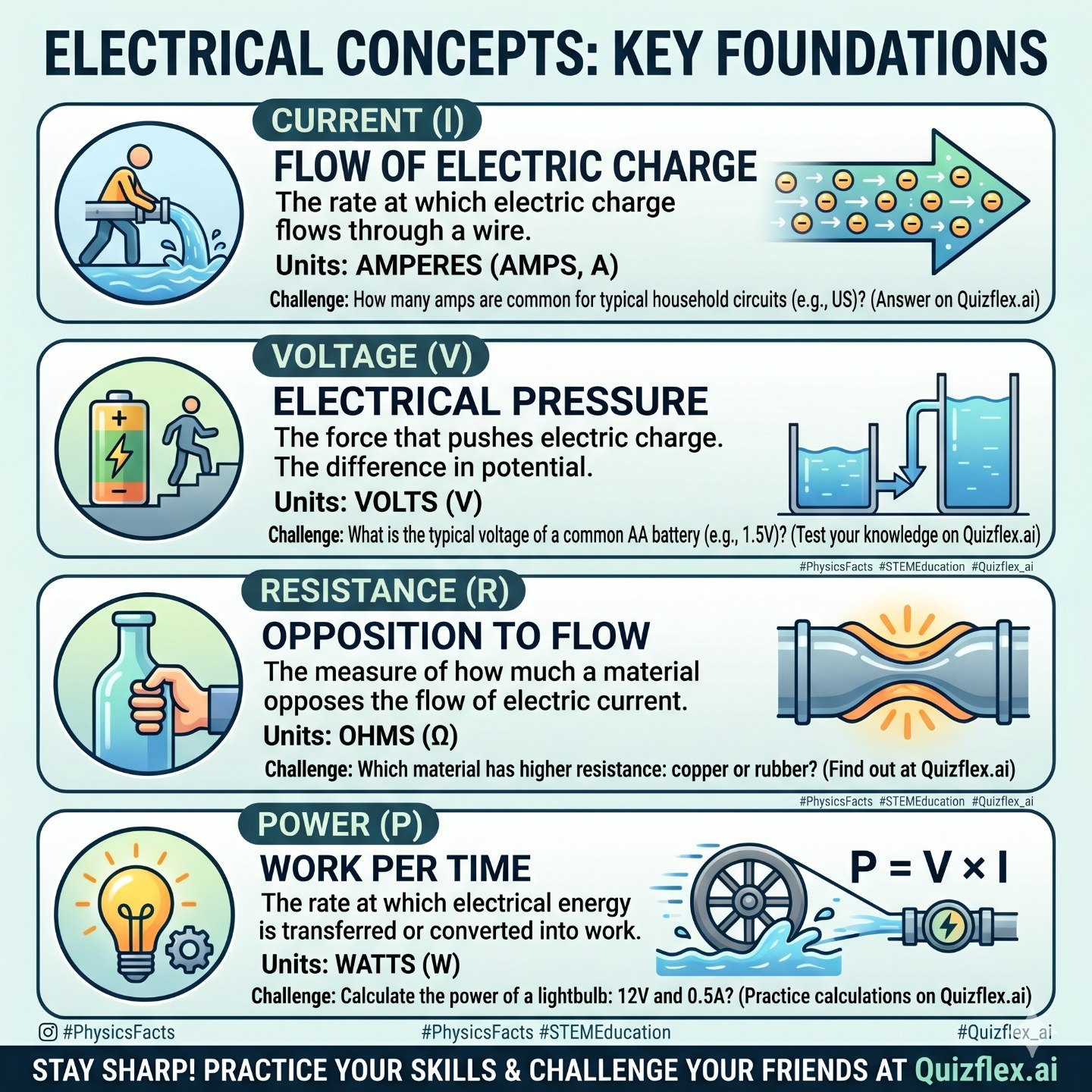 ⚡ Electrical Concepts Made Simple Do you really understand the basics? 👀 🔹 Current — Flow of charg — infographic slide 1