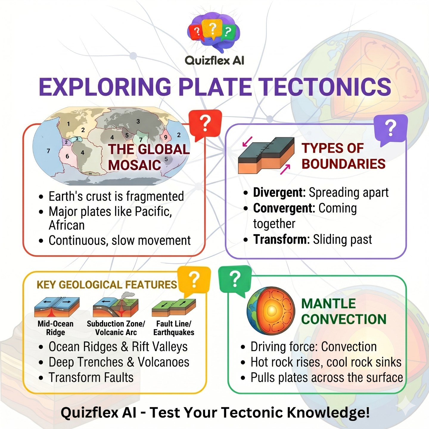 🌍 Earth is in constant motion 🌋 Plate Tectonics in 4 key concepts: 🗺️ Global Mosaic → Earth's cru — infographic slide 1