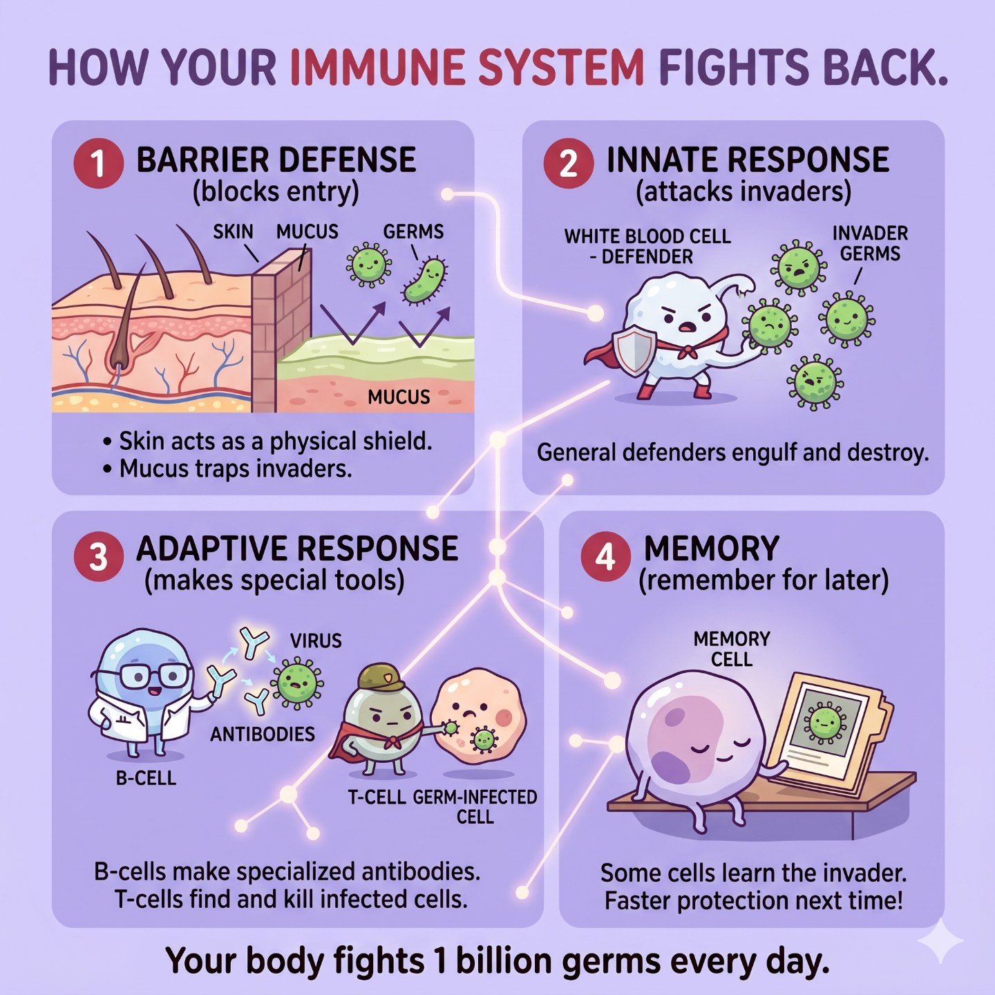 Right now, 1 billion germs are trying to infect you. 🦠 And right now, your body is winning. Every. — infographic slide 1