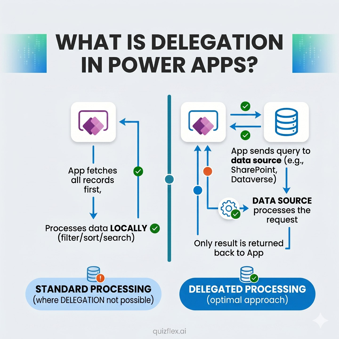β‘ Delegation in Power Apps β Explained Simply!
If your Power Apps are slow or missing data, you NEED β infographic slide 1