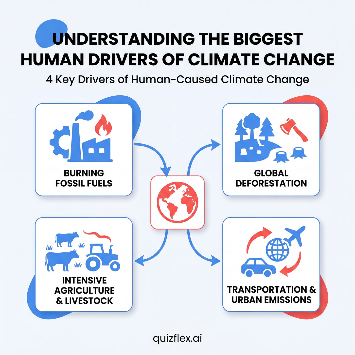 π The 4 Biggest Human Drivers of Climate Change β Do You Know Them All?
Climate change isn't random β infographic slide 1